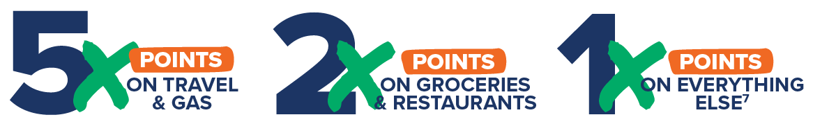 5x points on travel & gas, 2x points on groceries & restaurants, 1x points on everything else